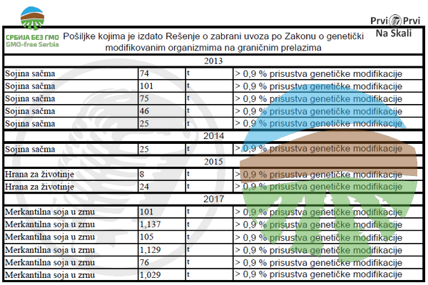 PRVI PRVI NA SKALI Zabranjene posiljke po Zakonu o GMO na granicnim prelazima PRVI PRVI NA SKALI Zabranjene posiljke po Zakonu o GMO na granicnim prelazima